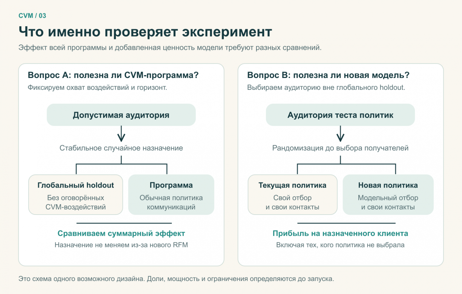 Два эксперимента: глобальный holdout сравнивает программу с отсутствием оговорённых воздействий, тест политик сравнивает новый и текущий отбор